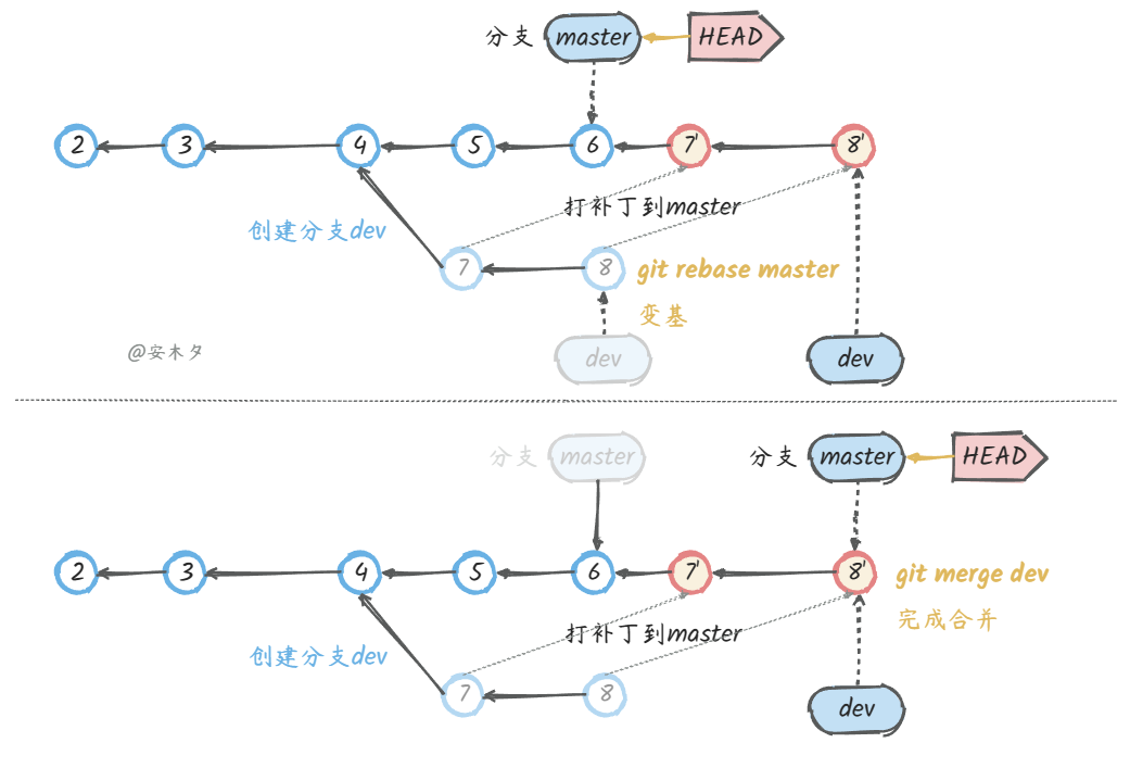 【DevOps】Git 图文详解（六）：Git 利器 - 分支