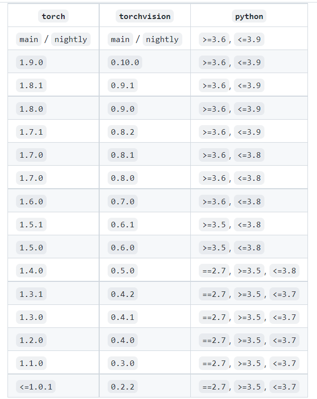 pytorch和torchvision版本对应关系