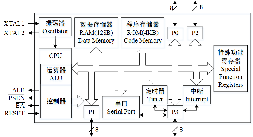 51单片机结构框架图图片