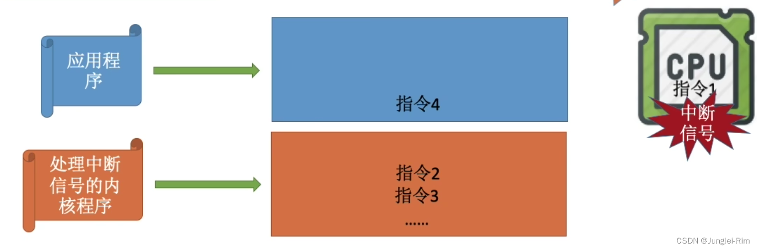 操作系统：中断和异常