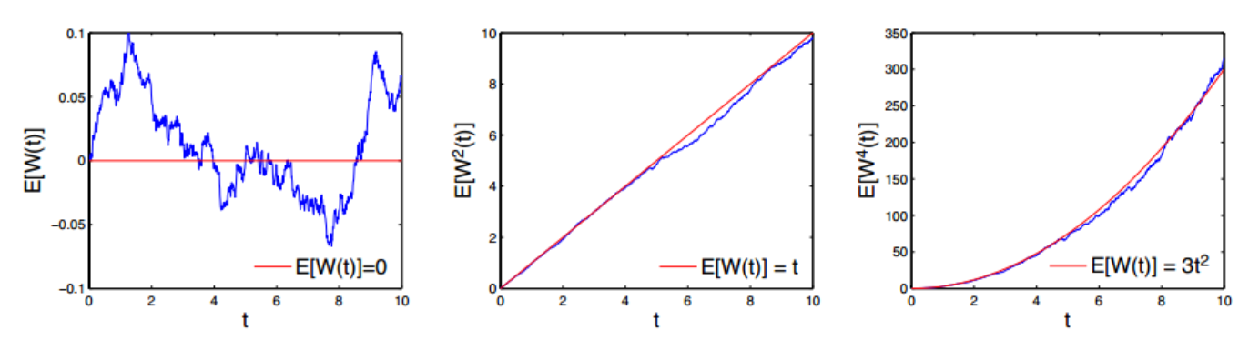 【随机过程】布朗运动