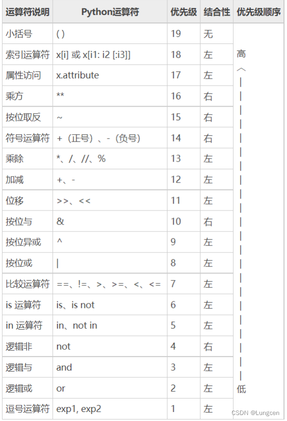 优先级和结合性