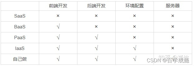 理解XaaS（SaaS、Baas、Paas、Iaas）