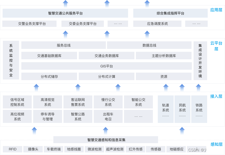 智慧交通解决方案-最新全套文件