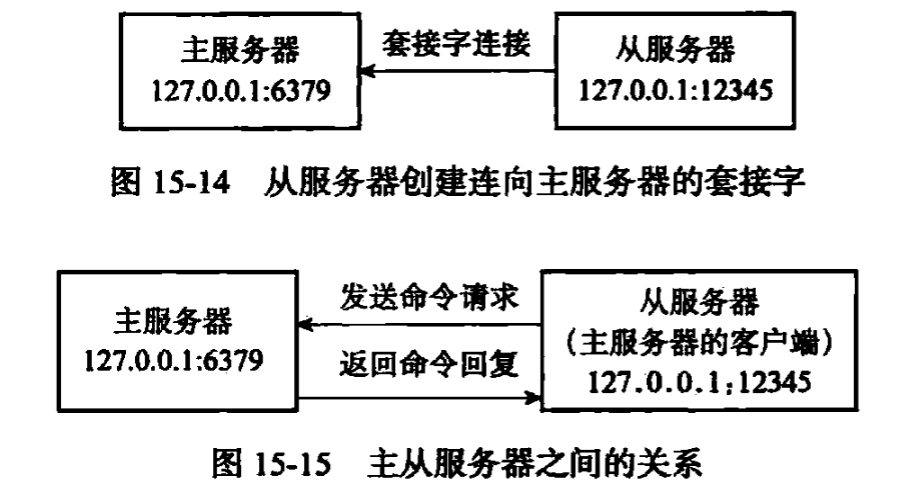 建立套接字连接