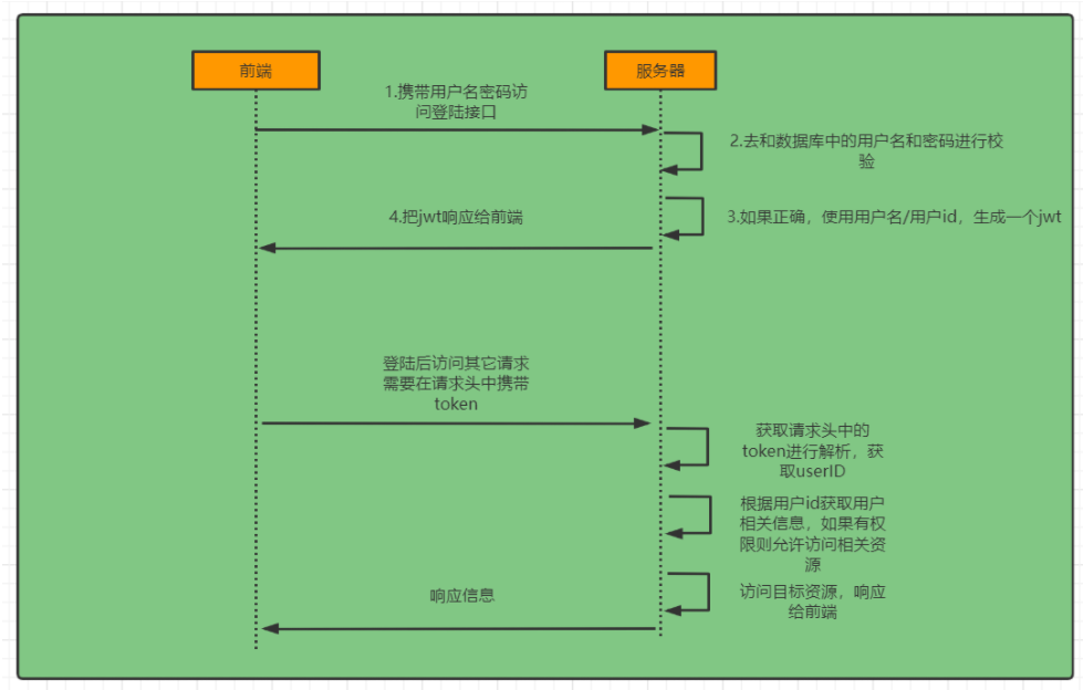 SpringSecurity认证