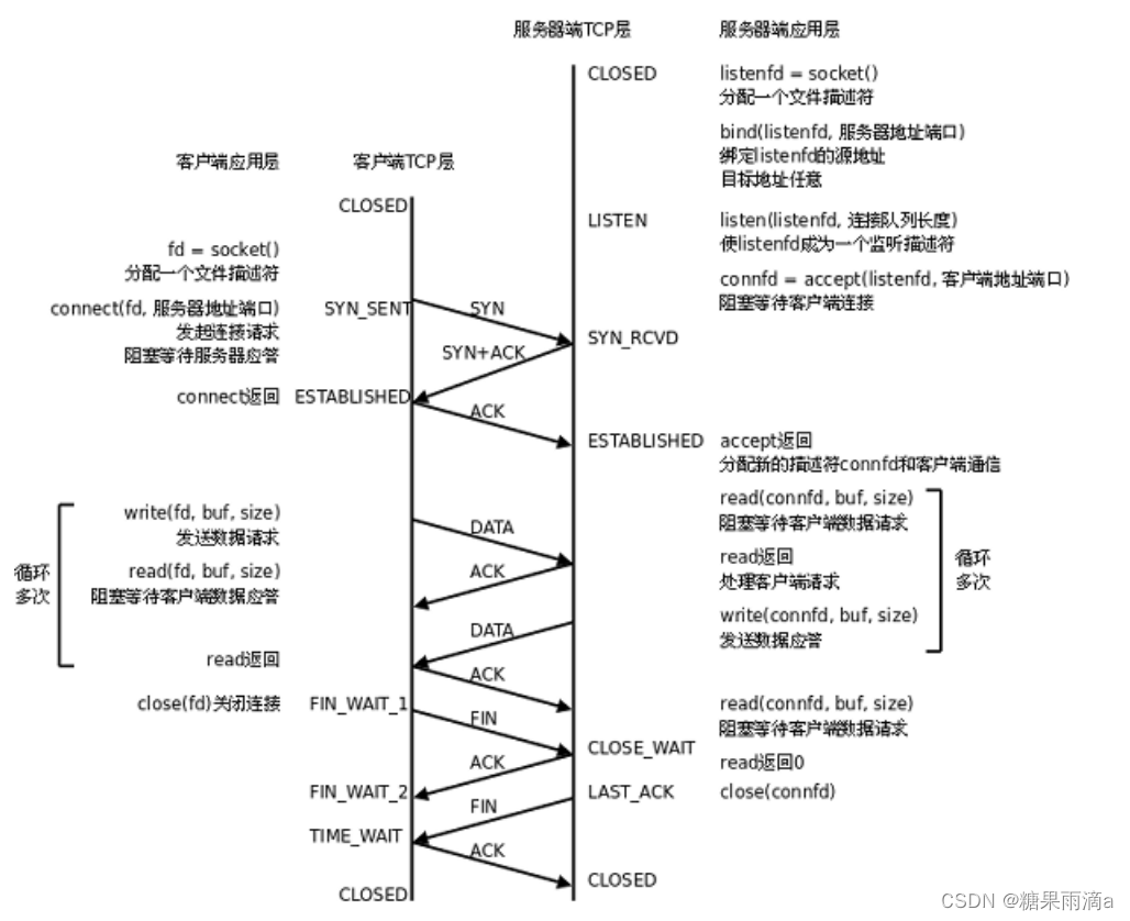 Linux 网络编程套接字