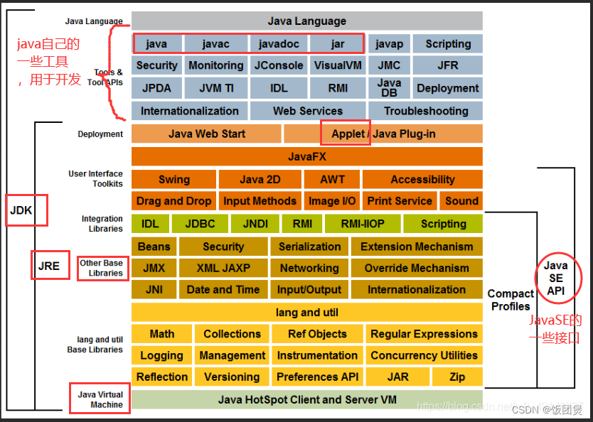 JDK JRE JVM 三者之间的详解