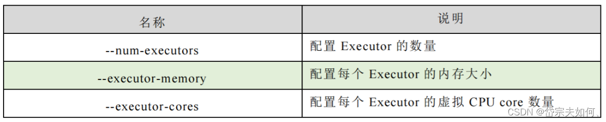 配置信息