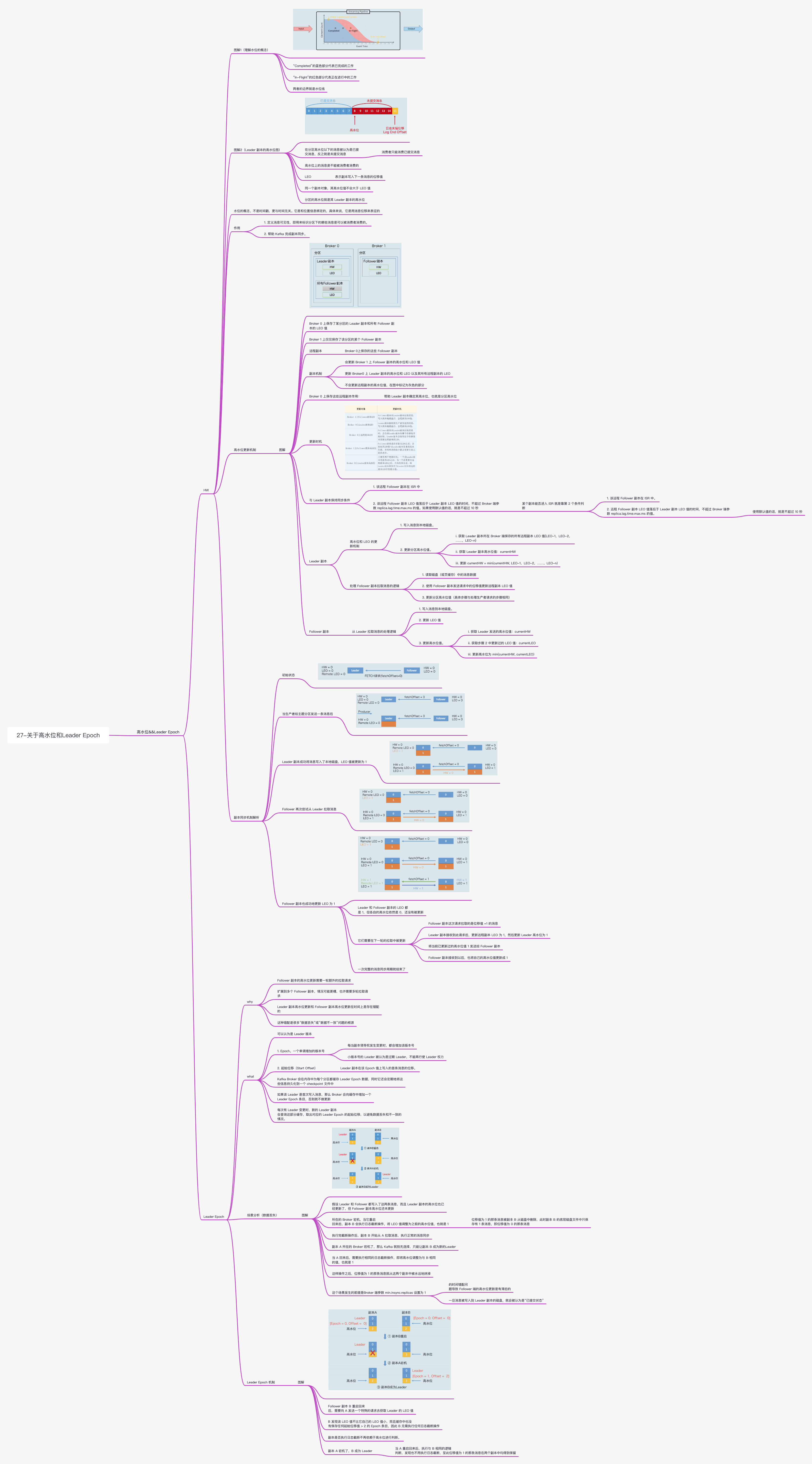 kafka-27关于高水位和Leader Epoch)