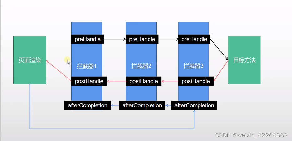 SpringBoot——拦截器