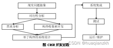 基于构件的开发（CBD）