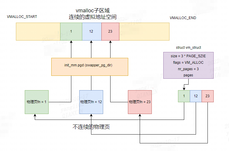 Linux vmalloc原理与实现