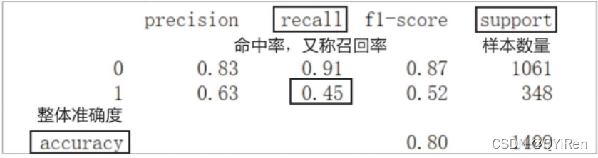 逻辑回归模型及案例（Python）