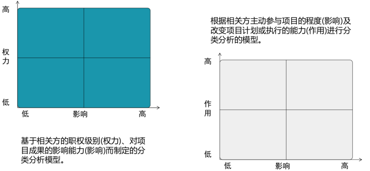 权利影响方格/作用影响方格P289