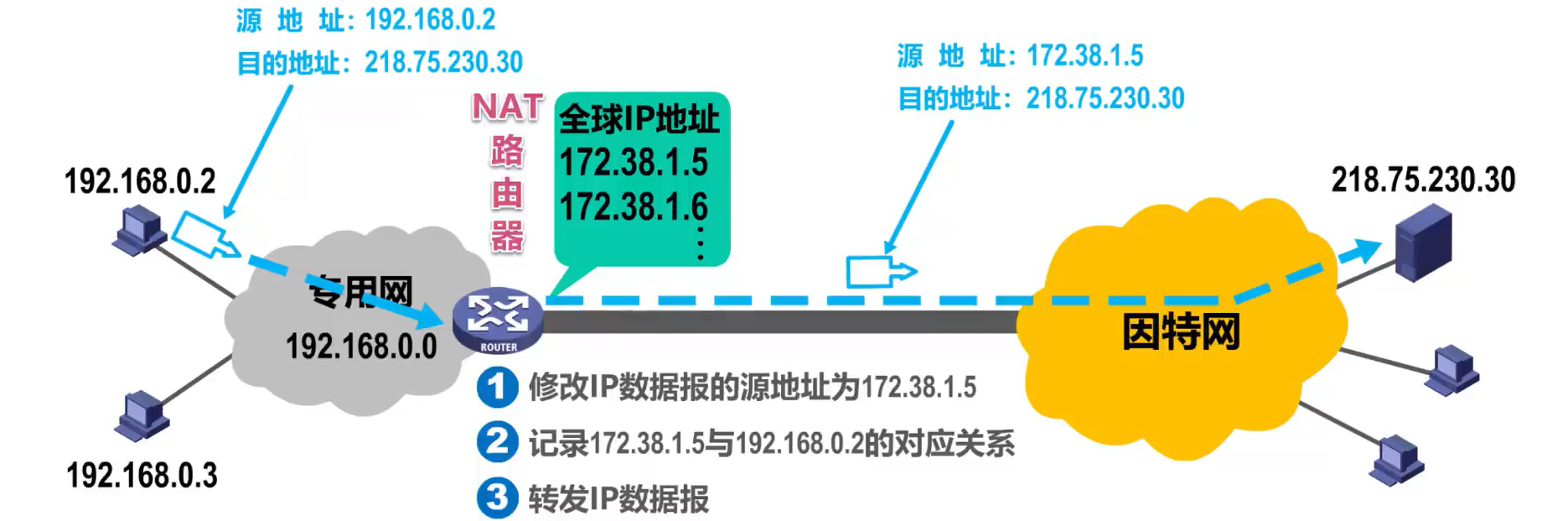 [外链图片转存失败,源站可能有防盗链机制,建议将图片保存下来直接上传(img-SVvDBqU5-1638585948816)(计算机网络第4章（网络层）.assets/image-20201020003238729.png)]