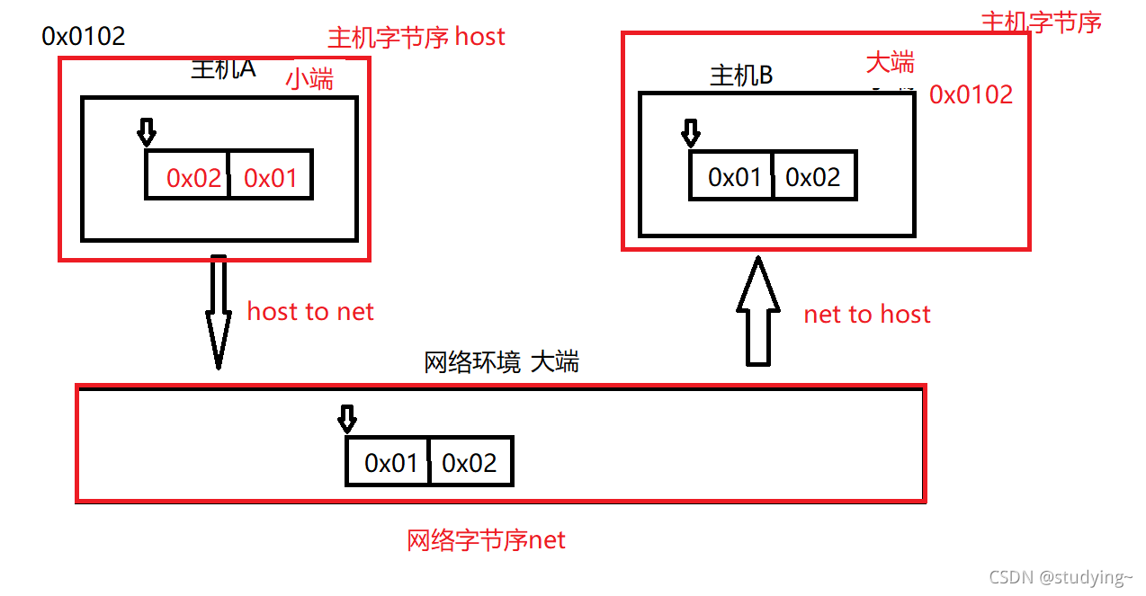 计算机网络学习笔记1-网络编程基础