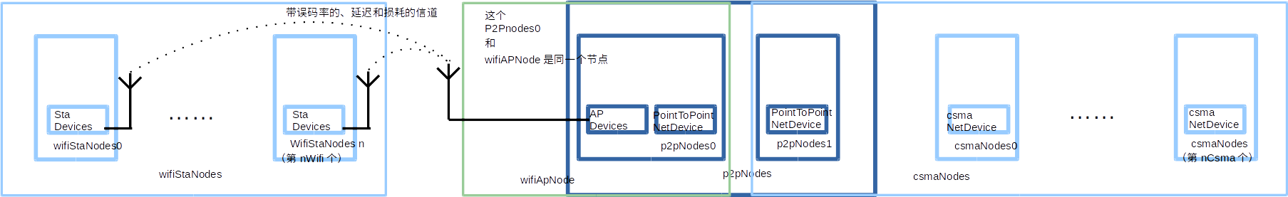 ns-3.35_third.cc_ns-3网络仿真工具wifi脚本解析_wifi脚本网络拓扑_ns-3third脚本全注释_基础ns-3_ns ...