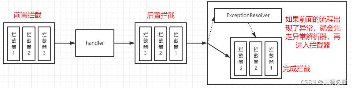 流程图