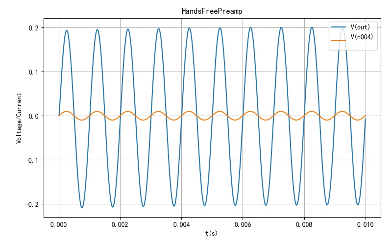 ▲ 图1.2.2 电路的输入（V_n004）与输出信号V_out信号