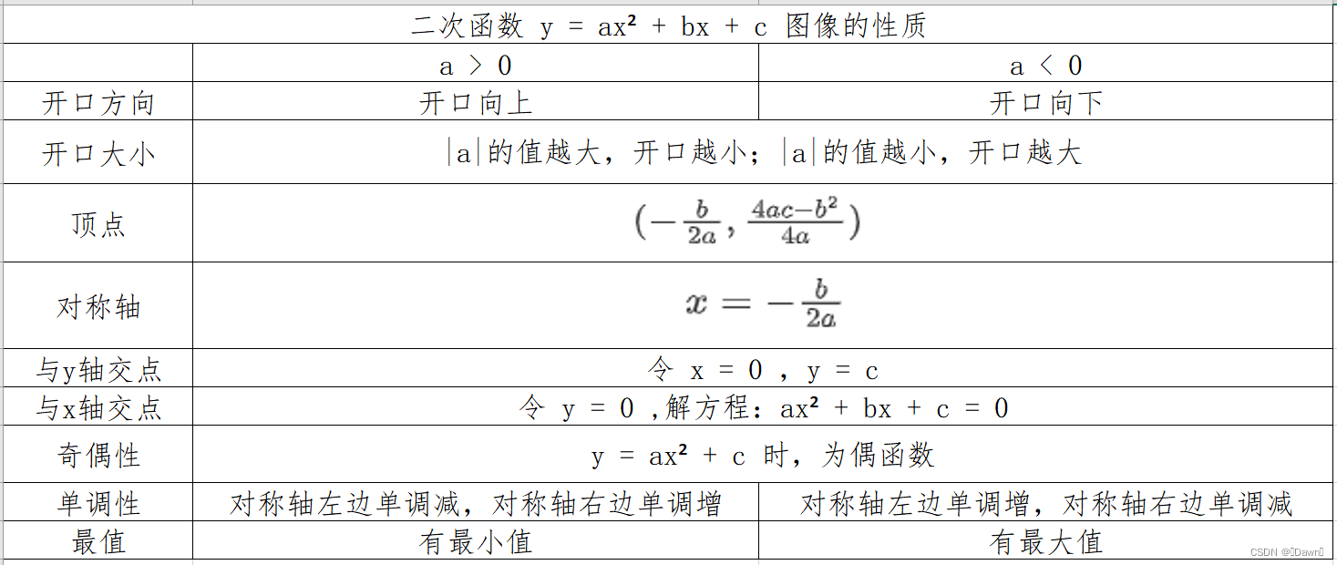 高等数学前置知识——二次函数