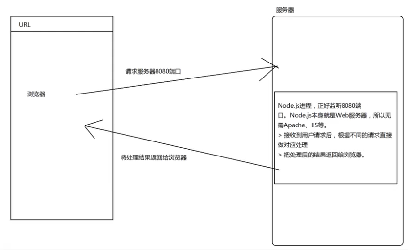 node.js 开发网站