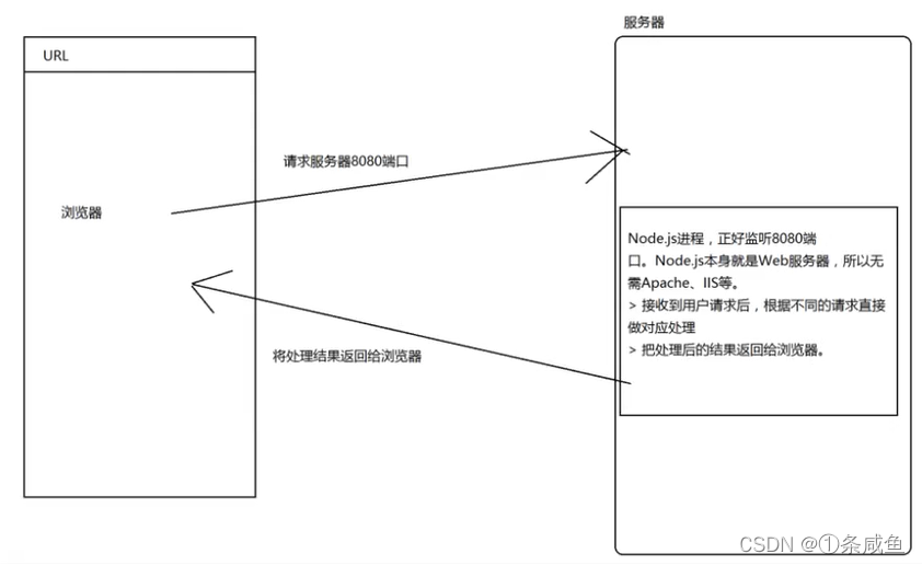 node.js 开发网站