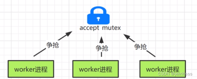 nginx入门 - 学习笔记（ing）