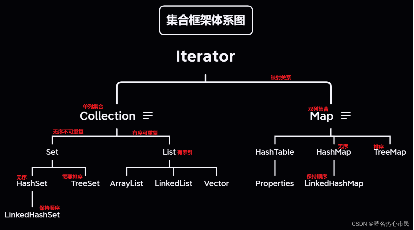 java集合框架(集合类)_java 集合框架体系图-CSDN博客
