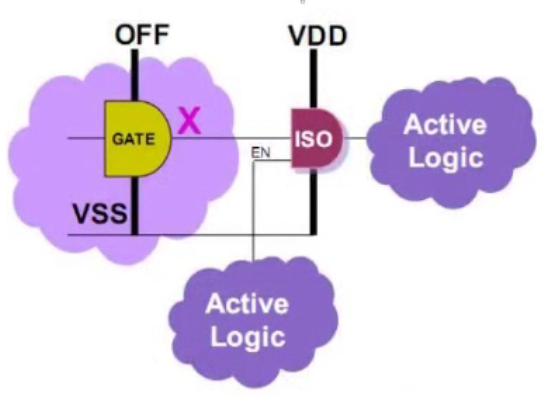 数字IC笔记-UPF：special cells_unified power format-CSDN博客