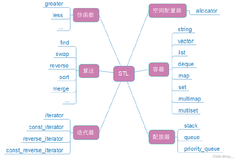 C++ STL简介