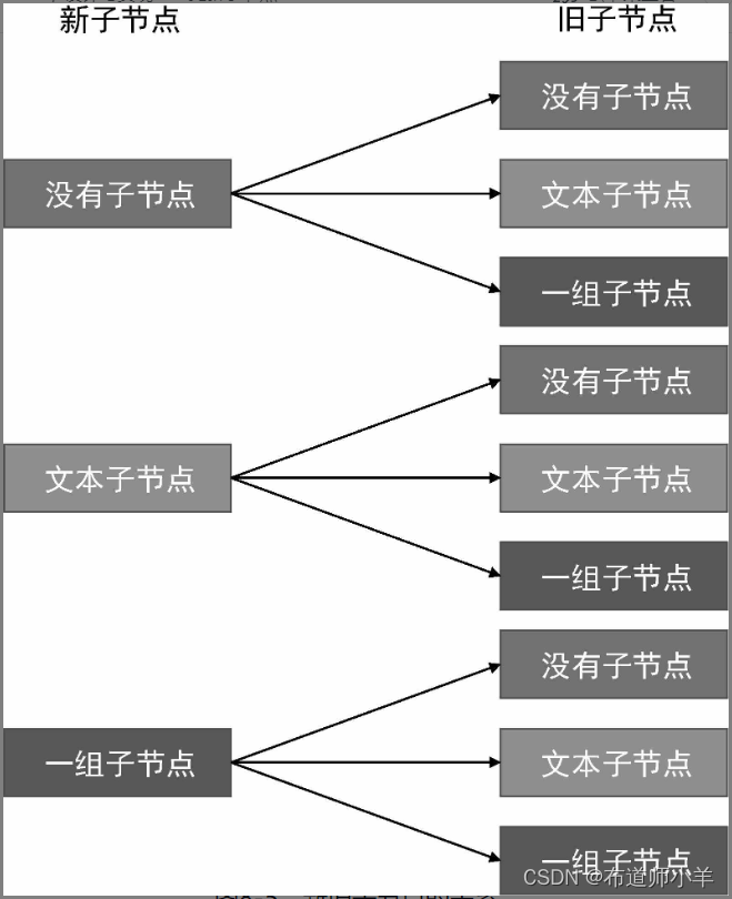 渲染器之挂载与更新