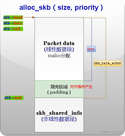 Linux网络设备驱动框架