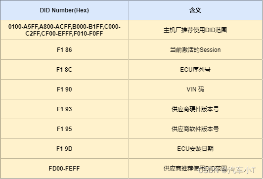 [External link picture transfer failed, the source site may have an anti-theft link mechanism, it is recommended to save the picture and upload it directly (img-3WRfj4rj-1651405339091)(https://gitee.com/he-thomas/a-small-t-of -car/raw/master/UDS%E6%9C%8D%E5%8A%A1%E5%9F%BA%E7%A1%80%E7%AF%87%E4%B9%8B22%E5%9B%BE %E7%89%87/3-%E5%B8%B8%E8%A7%81DID%E6%80%BB%E7%BB%93.png)]