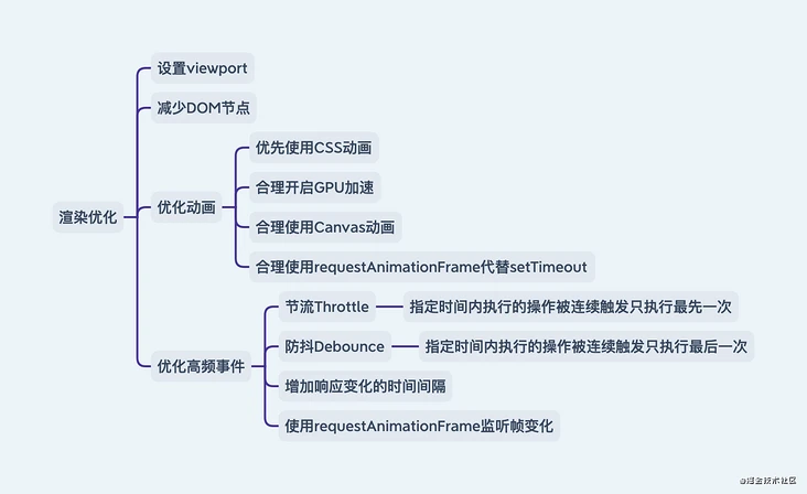 六大指標-渲染優化.png