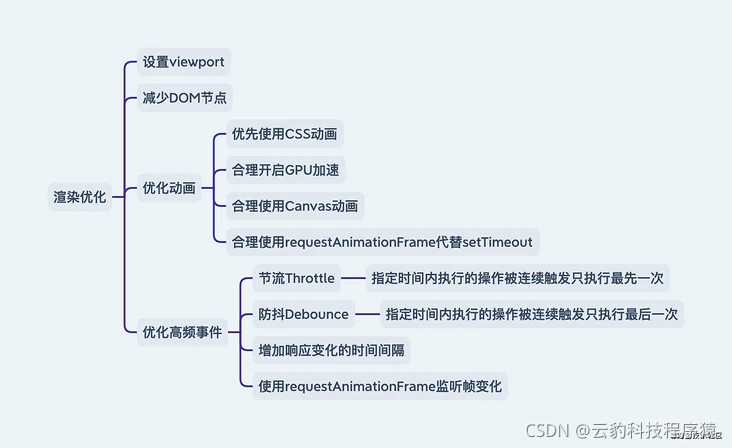 六大指标-渲染优化.png