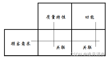 QFD的概念模型