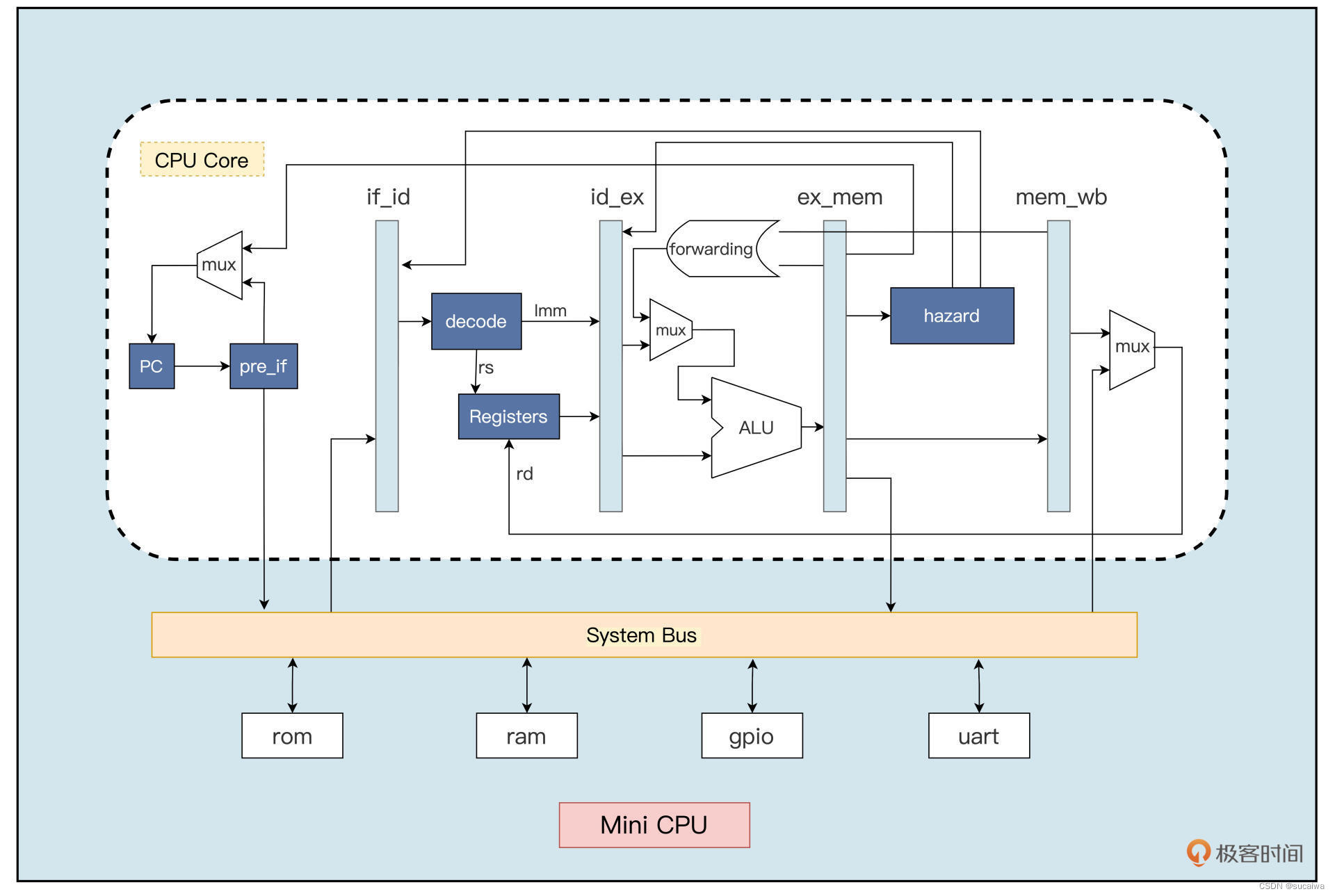 11|手写CPU(六):如何让我们的CPU跑起来?_如何让cpu跑起来-CSDN博客