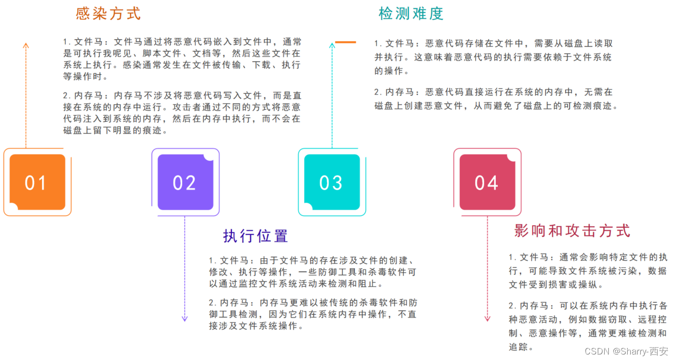 内存马和文件马区别