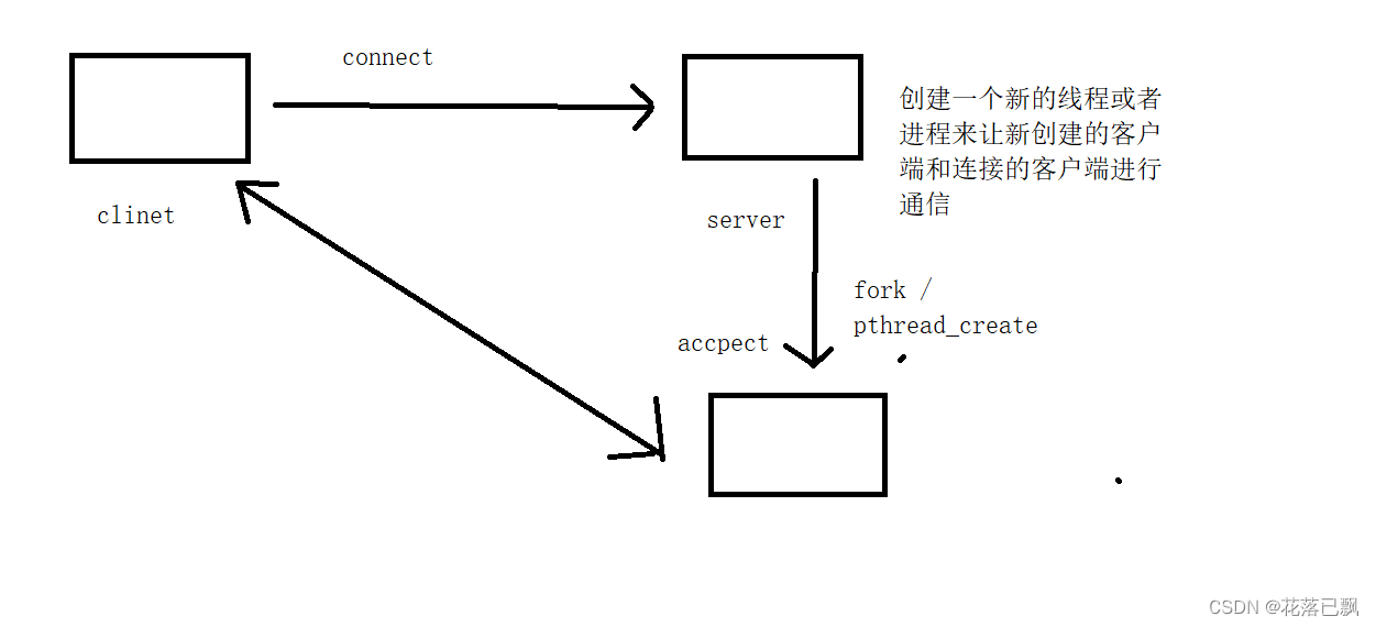 Linux网络编程(高并发服务器)