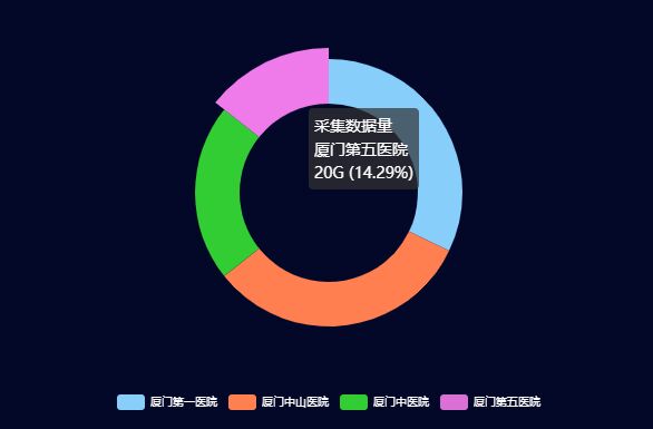 Echarts图表之带提示框的圆环图