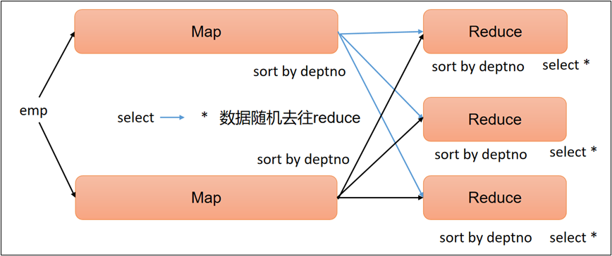 Hive查询语句