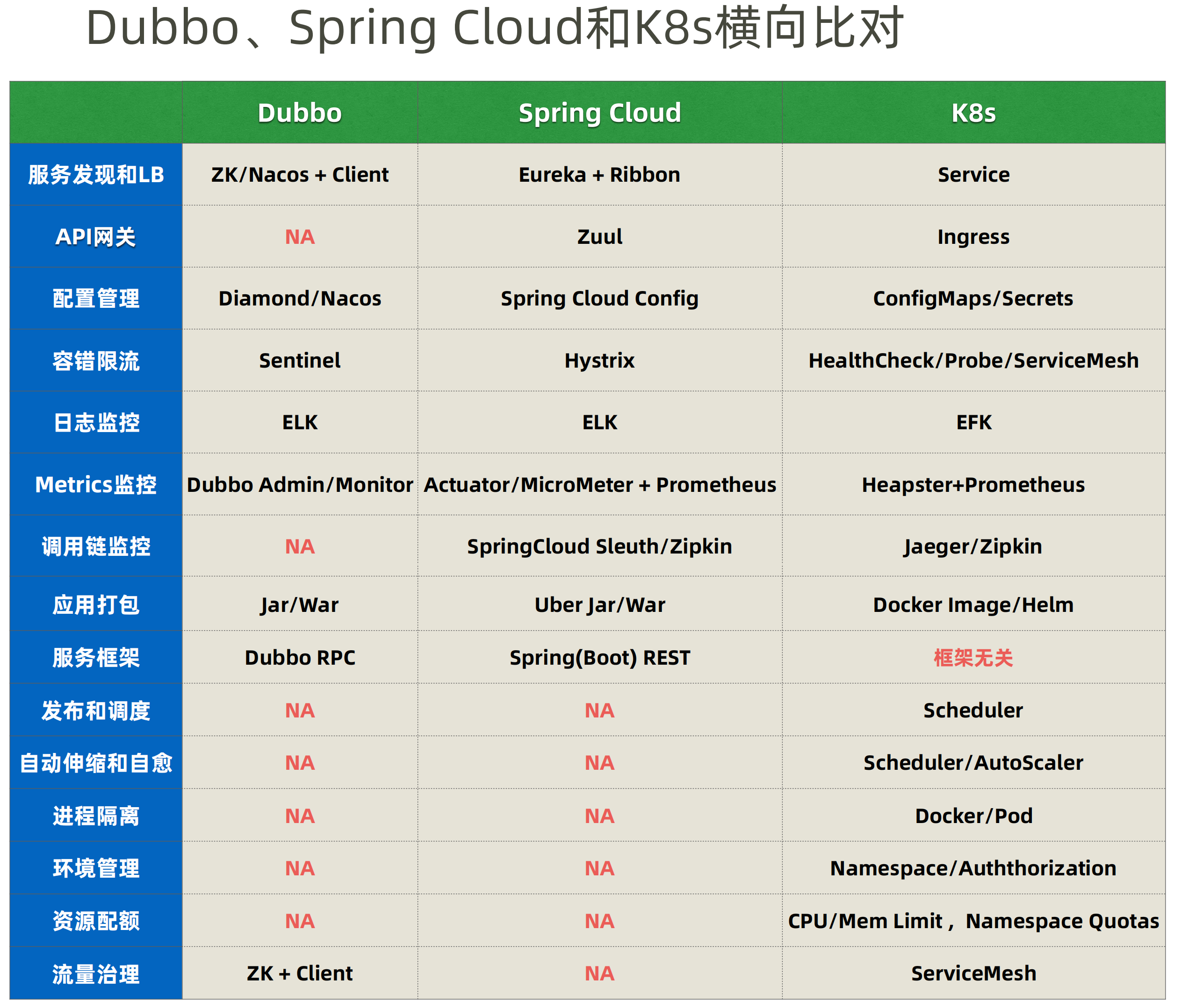 8.Dubbo、Spring Cloud和K8s横向比对