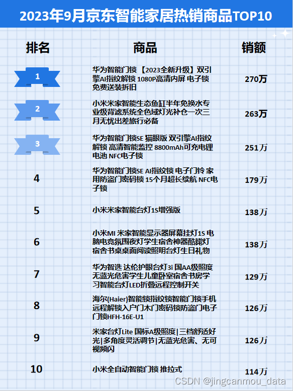 京东数据平台：2023年9月京东智能家居行业数据分析