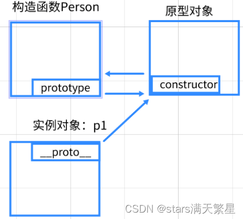 构造函数,原型对象,实例对象三者的区别_原型对象和实例对象_stars满