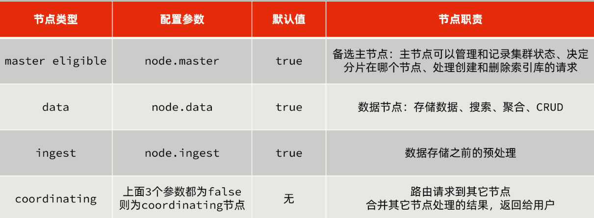 [外链图片转存失败,源站可能有防盗链机制,建议将图片保存下来直接上传(img-jcavq3qM-1649665768094)(../../../A_%E9%BB%91%E9%A9%AC%E8%AF%BE%E5%A0%82%E5%BD%95%E5%B1%8F%E8%B5%84%E6%96%99/173%E6%9C%9F%E5%B0%B1%E4%B8%9A%E7%8F%AD%E8%B5%84%E6%96%99/4.173%E5%88%86%E5%B8%83%E5%BC%8F(%E8%A7%86%E9%A2%91%E7%AC%94%E8%AE%B0)]-%E4%BA%8E%E5%B8%85%E8%80%81%E5%B8%88/Elasticsearch03/%E8%AE%B2%E4%B9%89/assets/image-20210723223008967.png)