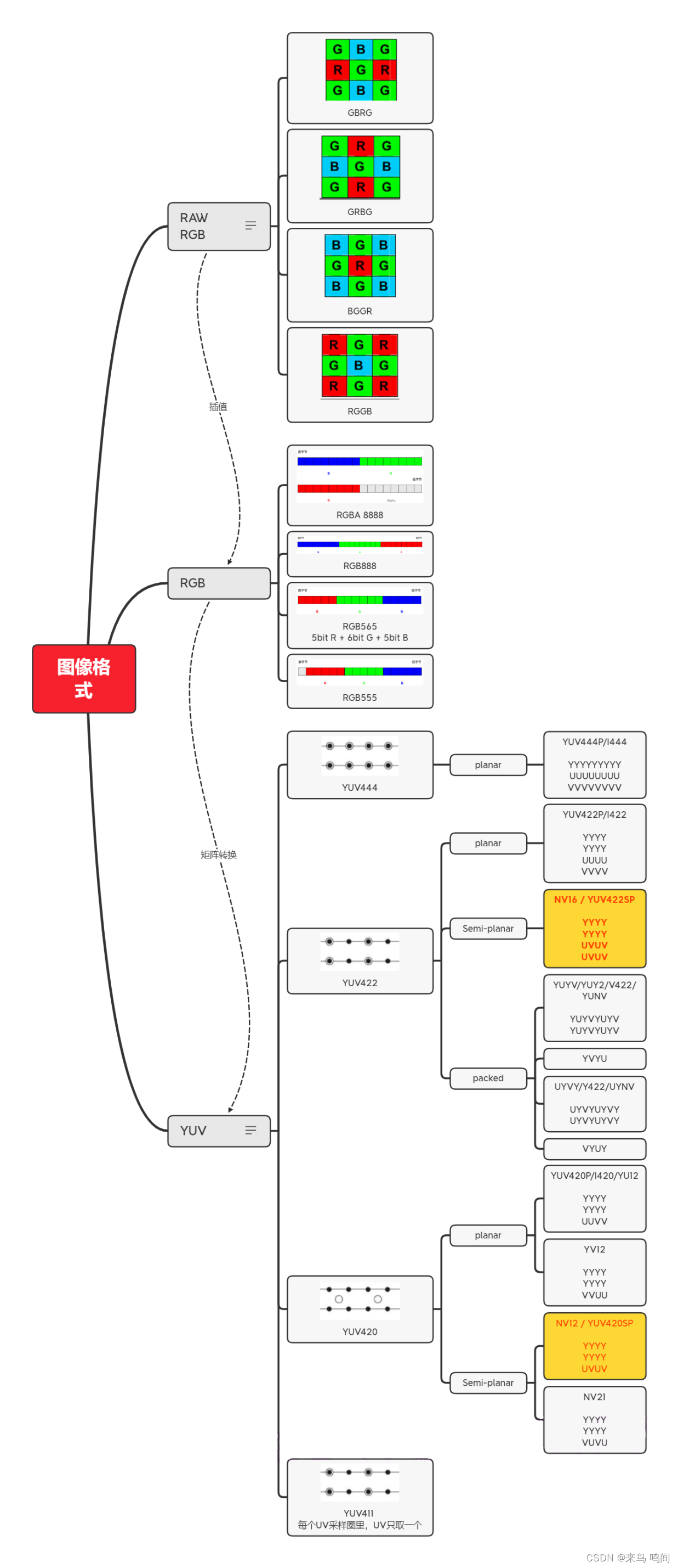RAW、RGB 、YUV三种图像格式理解