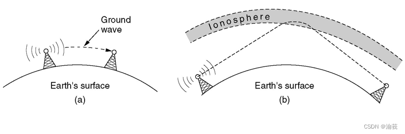 (a) In the VLF, LF, and MF bands, radio waves follow the curvature of the earth. (b) In the HF band, they bounce off the ionosphere.