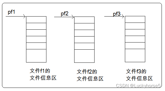 pf指向文件信息区