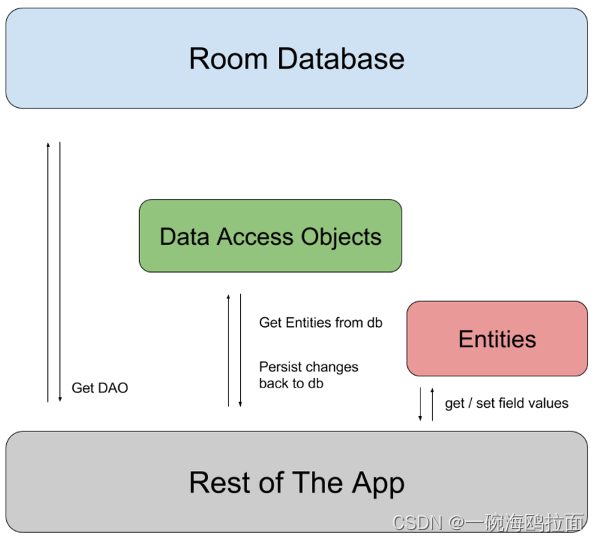 LiveData+Room